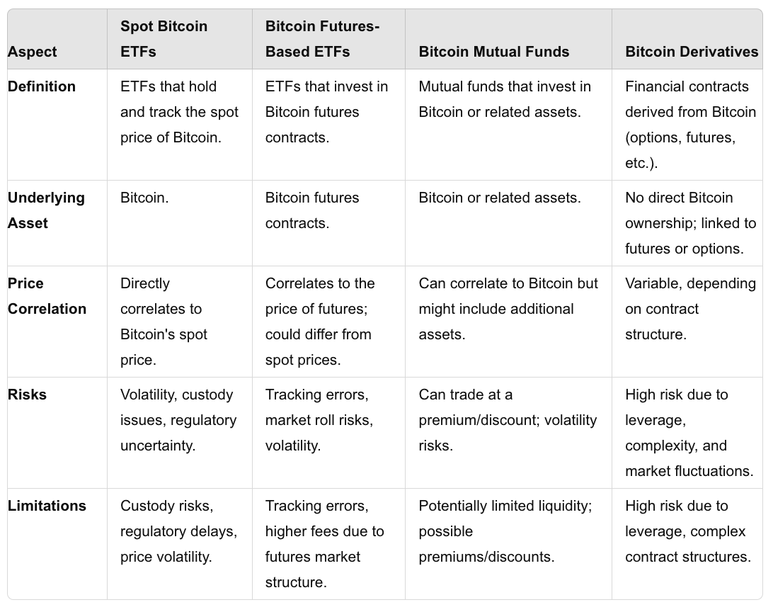 A table showing the differences between a Spot Bitcoin ETF and other vehicles to invest in Bitcoin